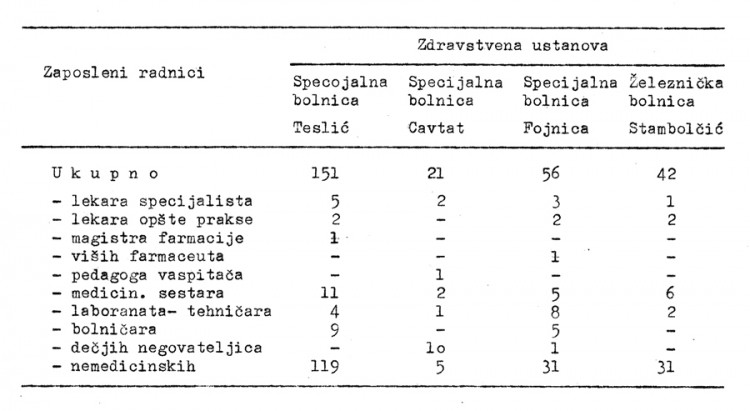 Zaposleni u specijalnim bolnicama u BiH 1967.