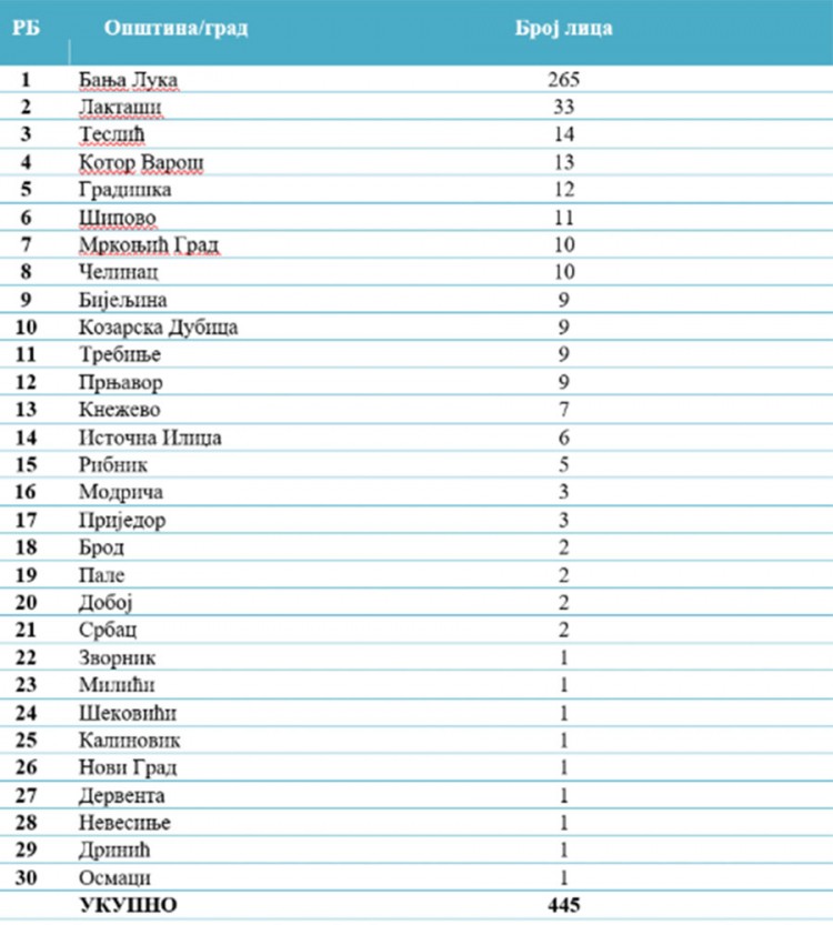 Ukupan broj oporavljenih osoba
korona po opštinama u srpskoj