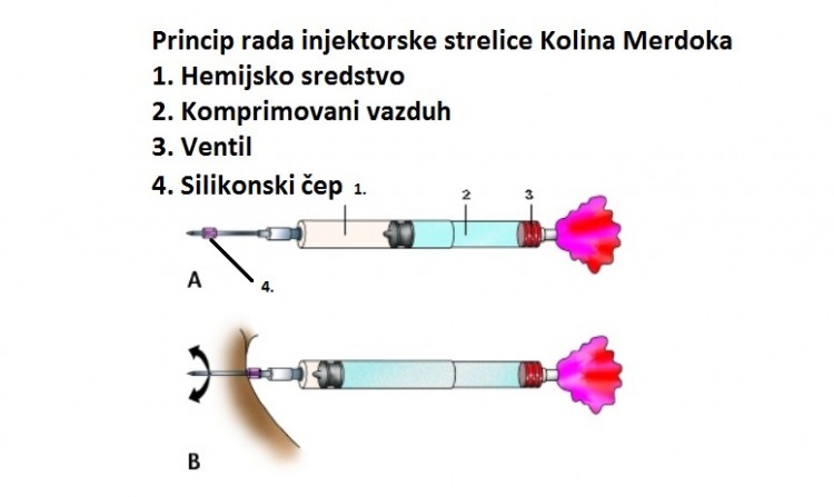 Princip rada injektorske strelice Kolina Merdoka
